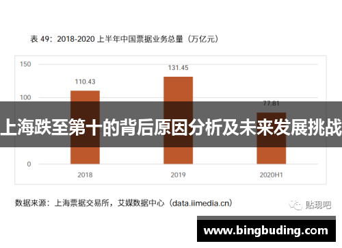 上海跌至第十的背后原因分析及未来发展挑战