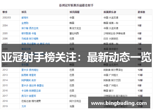 亚冠射手榜关注：最新动态一览