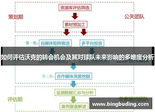 如何评估沃克的转会机会及其对球队未来影响的多维度分析